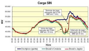 Consumo de Energia Elétrica no Brasil - Copa 2006 - Jogos 1 e 3 (xCroácia e xJapão, respectivamente). Fonte: José Antônio "Biá" Biasetti